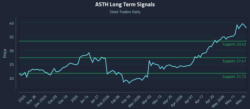 ASTH Long Term Analysis for May 17 2026