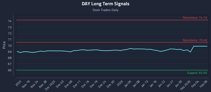 DAY Long Term Analysis for May 17 2026 DAY Long Term Analysis for May 17 2026