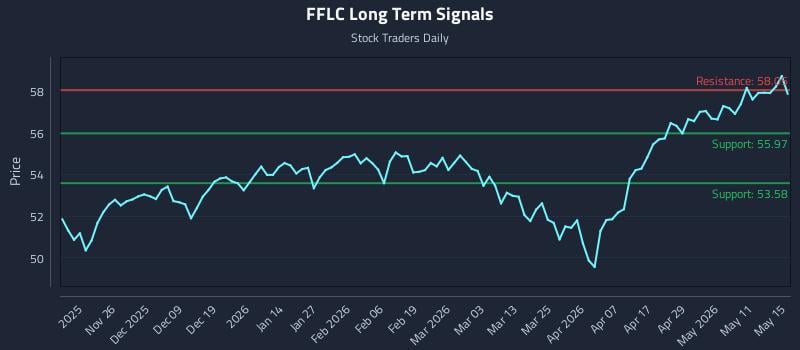 FFLC Long Term Analysis for May 17 2026 FFLC Long Term Analysis for May 17 2026