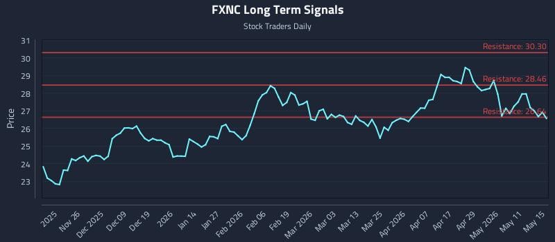 FXNC Long Term Analysis for May 17 2026 FXNC Long Term Analysis for May 17 2026