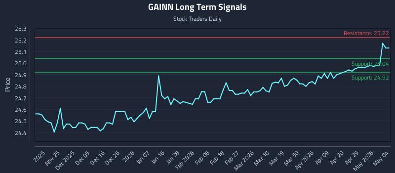 GAINN Long Term Analysis for May 17 2026