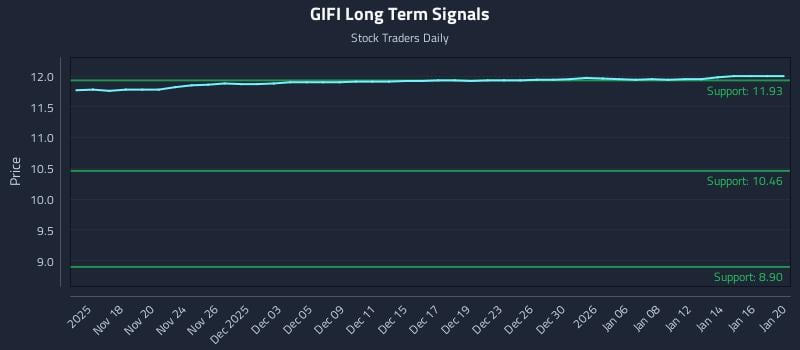 GIFI Long Term Analysis for May 17 2026