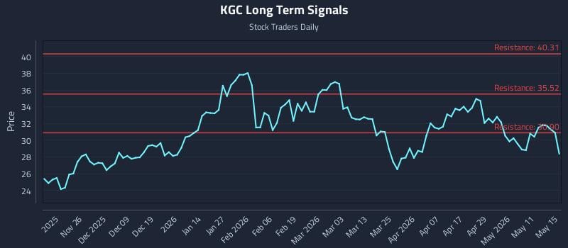 KGC Long Term Analysis for May 17 2026
