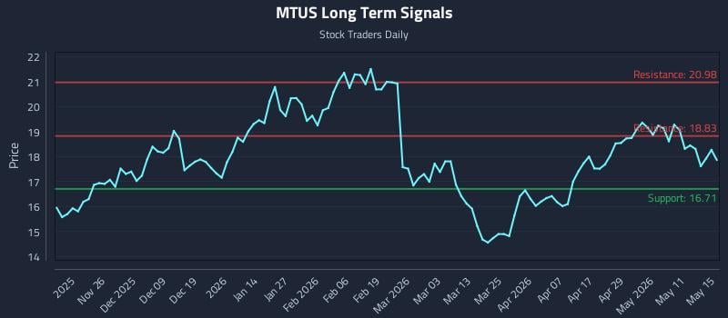 MTUS Long Term Analysis for May 17 2026 MTUS Long Term Analysis for May 17 2026