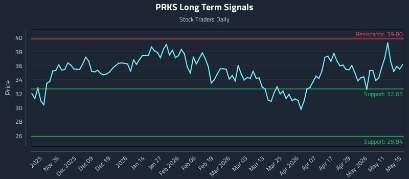 PRKS Long Term Analysis for May 17 2026 PRKS Long Term Analysis for May 17 2026