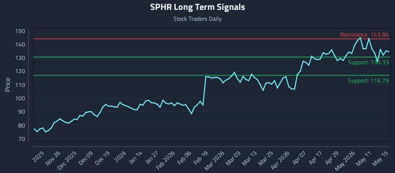 SPHR Long Term Analysis for May 17 2026