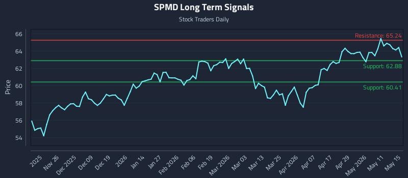 SPMD Long Term Analysis for May 17 2026