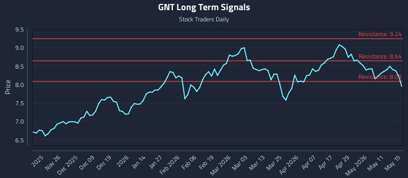 GNT Long Term Analysis for May 17 2026 GNT Long Term Analysis for May 17 2026