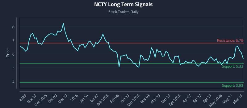 NCTY Long Term Analysis for May 17 2026