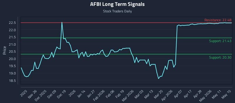 AFBI Long Term Analysis for May 17 2026 AFBI Long Term Analysis for May 17 2026