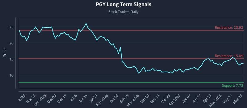 PGY Long Term Analysis for May 17 2026 PGY Long Term Analysis for May 17 2026