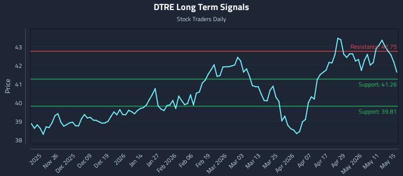 DTRE Long Term Analysis for May 17 2026 DTRE Long Term Analysis for May 17 2026