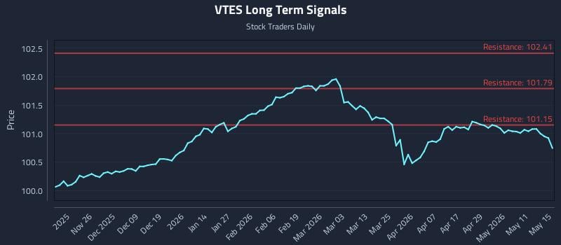 VTES Long Term Analysis for May 17 2026