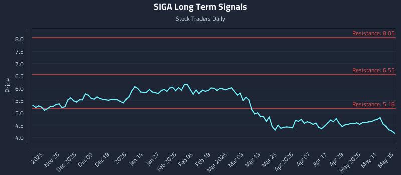 SIGA Long Term Analysis for May 17 2026 SIGA Long Term Analysis for May 17 2026