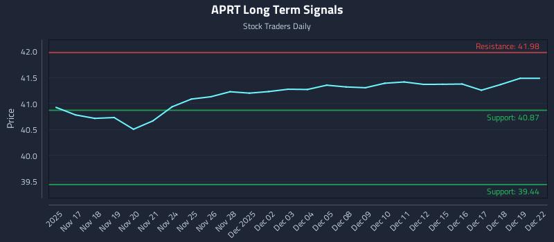 APRT Long Term Analysis for May 17 2026