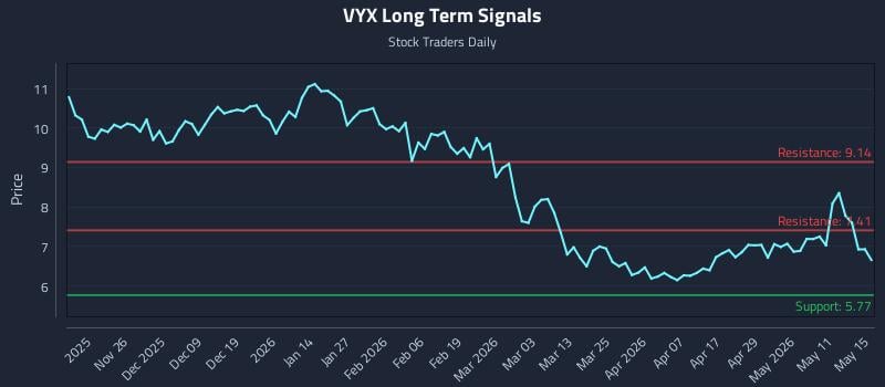 VYX Long Term Analysis for May 17 2026 VYX Long Term Analysis for May 17 2026