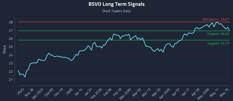 BSVO Long Term Analysis for May 17 2026