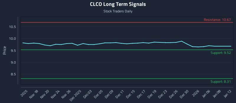 CLCO Long Term Analysis for May 17 2026