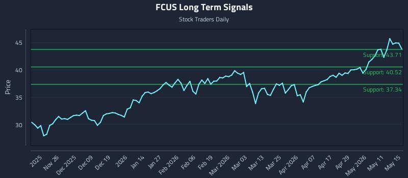 FCUS Long Term Analysis for May 17 2026