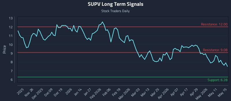 SUPV Long Term Analysis for May 17 2026