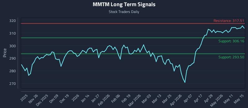 MMTM Long Term Analysis for May 17 2026 MMTM Long Term Analysis for May 17 2026