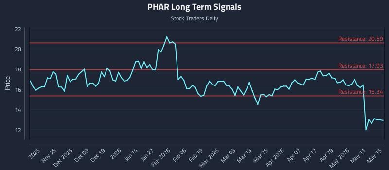 PHAR Long Term Analysis for May 17 2026 PHAR Long Term Analysis for May 17 2026