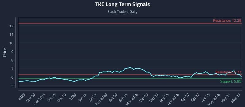 TKC Long Term Analysis for May 17 2026