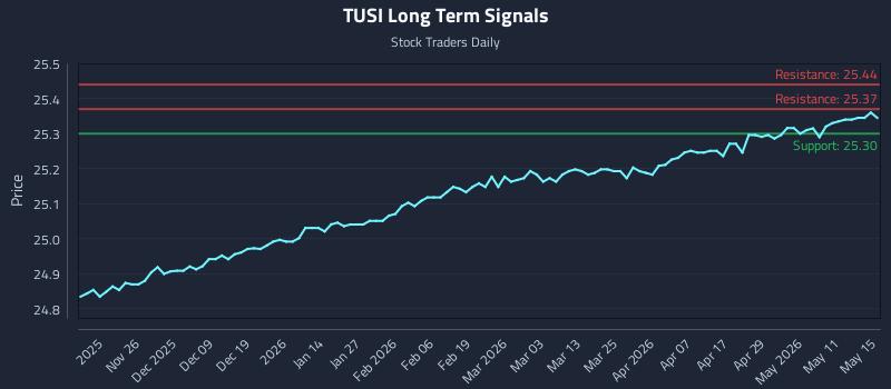 TUSI Long Term Analysis for May 17 2026 TUSI Long Term Analysis for May 17 2026