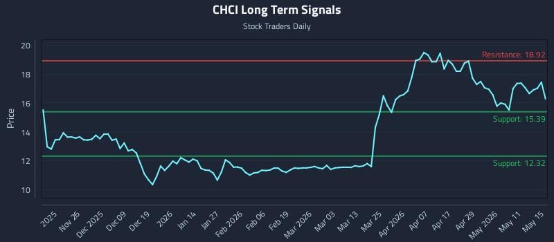 CHCI Long Term Analysis for May 17 2026 CHCI Long Term Analysis for May 17 2026