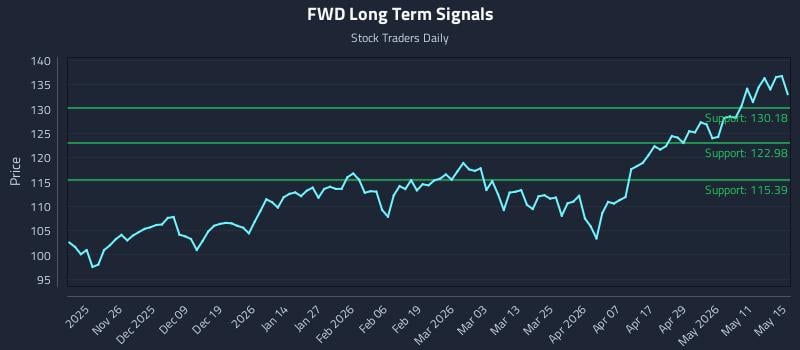 FWD Long Term Analysis for May 17 2026 FWD Long Term Analysis for May 17 2026