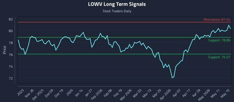 LOWV Long Term Analysis for May 17 2026 LOWV Long Term Analysis for May 17 2026