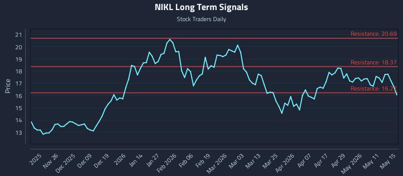 NIKL Long Term Analysis for May 17 2026 NIKL Long Term Analysis for May 17 2026