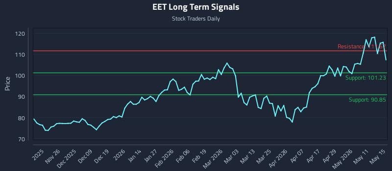 EET Long Term Analysis for May 17 2026 EET Long Term Analysis for May 17 2026