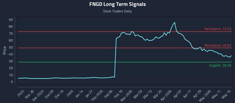 FNGD Long Term Analysis for May 17 2026 FNGD Long Term Analysis for May 17 2026