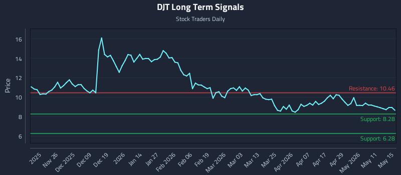 DJT Long Term Analysis for May 17 2026 DJT Long Term Analysis for May 17 2026