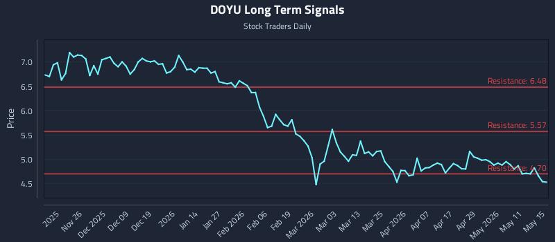 DOYU Long Term Analysis for May 17 2026 DOYU Long Term Analysis for May 17 2026