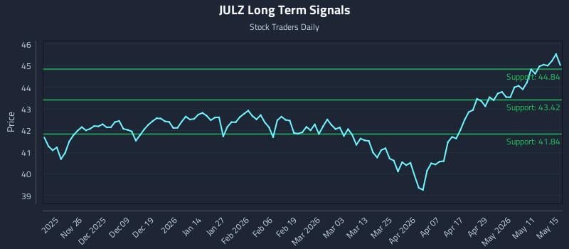 JULZ Long Term Analysis for May 17 2026