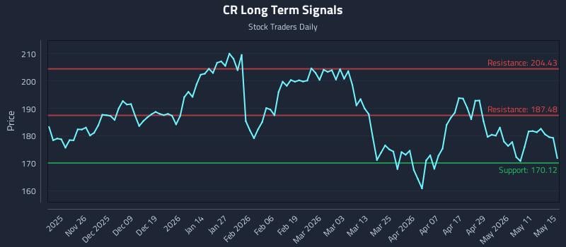CR Long Term Analysis for May 17 2026