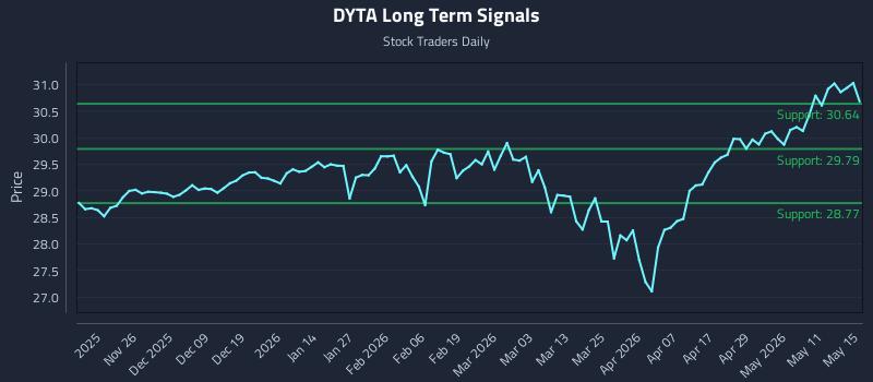 DYTA Long Term Analysis for May 17 2026