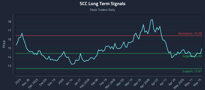 SCC Long Term Analysis for May 17 2026