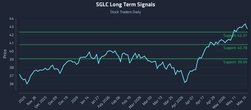 SGLC Long Term Analysis for May 17 2026 SGLC Long Term Analysis for May 17 2026