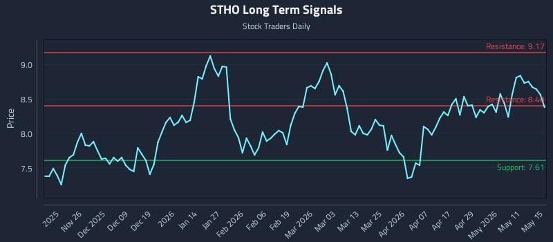 STHO Long Term Analysis for May 17 2026 STHO Long Term Analysis for May 17 2026