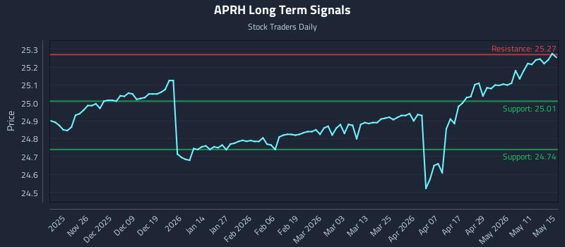 APRH Long Term Analysis for May 17 2026