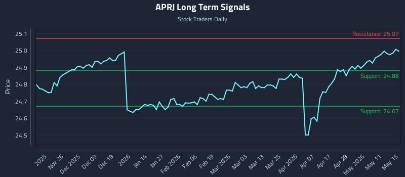 APRJ Long Term Analysis for May 17 2026
