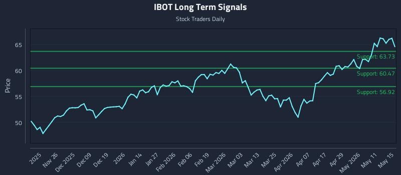 IBOT Long Term Analysis for May 17 2026