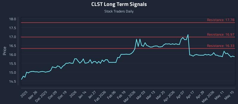 CLST Long Term Analysis for May 17 2026 CLST Long Term Analysis for May 17 2026