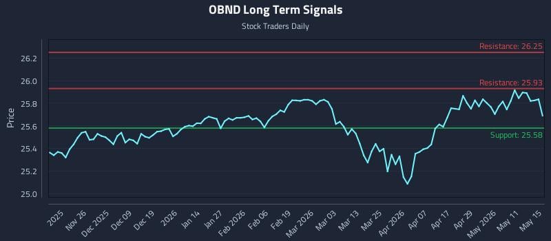 OBND Long Term Analysis for May 17 2026