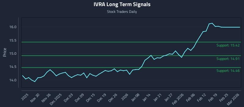 IVRA Long Term Analysis for May 17 2026 IVRA Long Term Analysis for May 17 2026