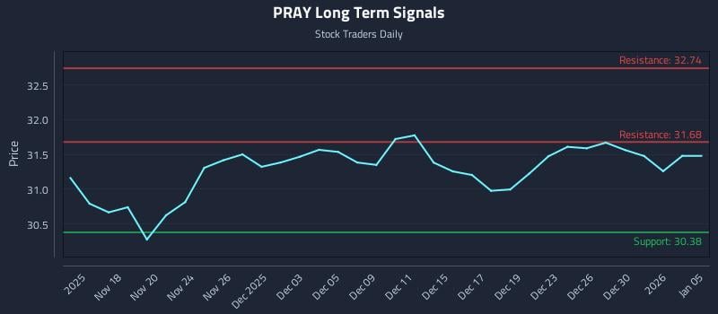 PRAY Long Term Analysis for May 17 2026 PRAY Long Term Analysis for May 17 2026