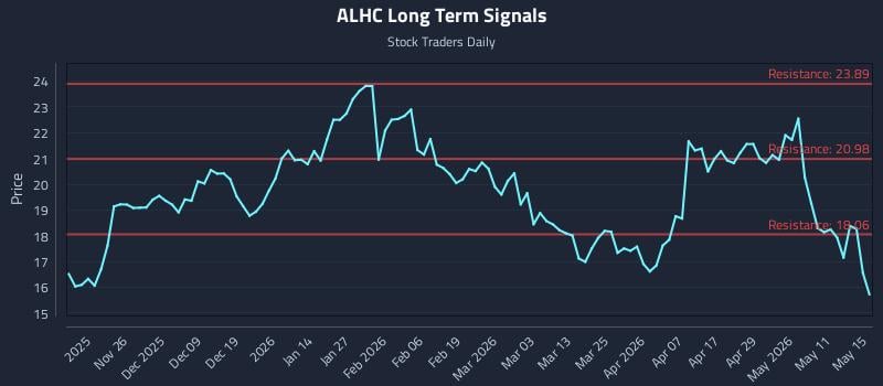 ALHC Long Term Analysis for May 17 2026 ALHC Long Term Analysis for May 17 2026